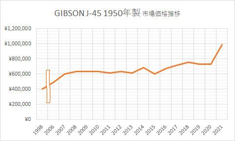 GIBSON J-45 1950年製 市場価格推移