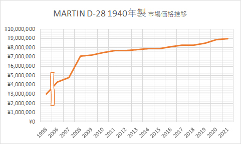 MARTIN D-28  1940年製 市場価格推移