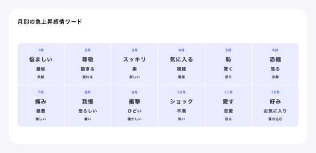 月別の急上昇感情ワード 月別の急上昇感情ワード