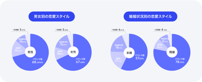 男女・婚姻状況別 男女・婚姻状況別
