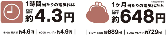 ※電気代および標準消費電力量は、室温20℃、幅80㎝×奥行80㎝×高さ34㎝のこたつに厚さ5㎝の布団を掛け、人が入らない状態で5時間運転させたときの値です。新電力料金目安単価あたり1kWh27円（税込）で計算しております。（メトロ電気工業調べ）