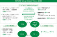 ニトリグループ、「NITORI Group Green Vision 2050」を策定