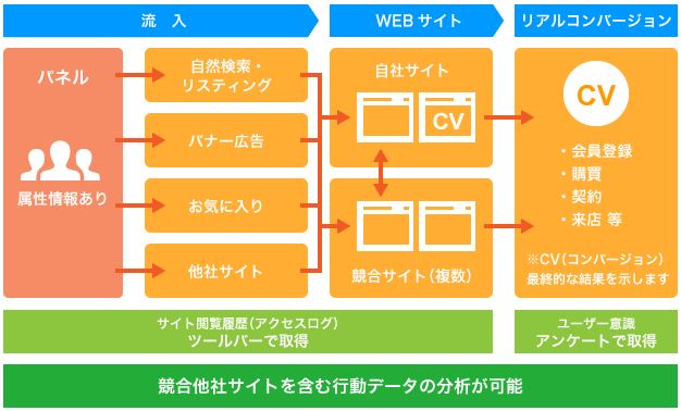 インターネット行動ログ分析サービス Values Emark ヴァリューズ イーマークプラス をリリース 株式会社ヴァリューズのプレスリリース