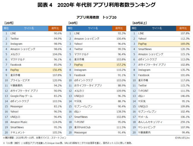 調査リリース Webサイト アプリ市場のユーザー数 ランキング2020を発表 ステイホームでyoutube利用大幅増 非接触推奨でキャッシュレス決済アプリが日常化 株式会社ヴァリューズのプレスリリース