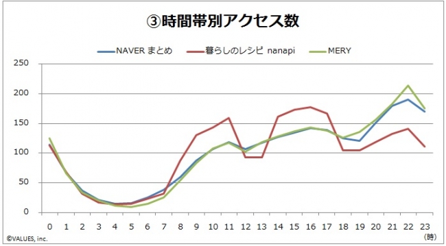 ※各サイトの1時間毎のアクセス数平均を100として、指数化