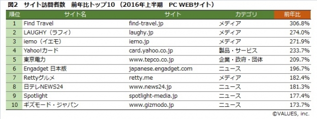 16年上半期 サイト集客ランキングレポート 株式会社ヴァリューズのプレスリリース