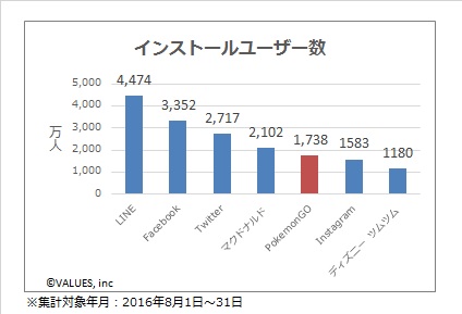 ポケモンgo 配信1ヵ月で国内インストール数は約1 740万人 株式会社ヴァリューズのプレスリリース