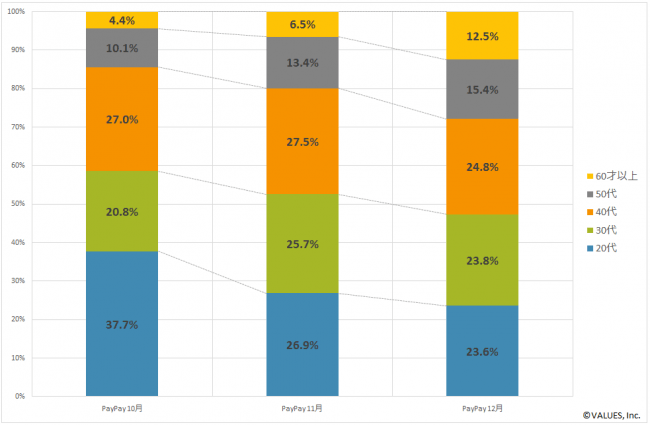図表 6　2018年10月～12月のPayPayユーザー層推移(年代別)
