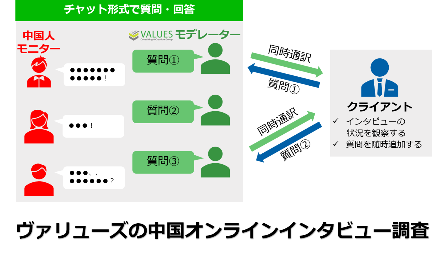 ヴァリューズ 中国本土の消費者ニーズをリアルタイムで把握できるオンラインインタビュー調査サービスを正式提供開始 株式会社ヴァリューズのプレスリリース