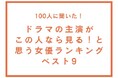 ドラマの主演がこの人なら見る!と思う女優ランキングベスト9【100人へのアンケート調査】