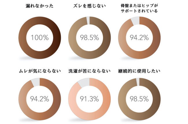 HUG youを着用している日本代表クラスのトップアスリート71名によるアンケート結果