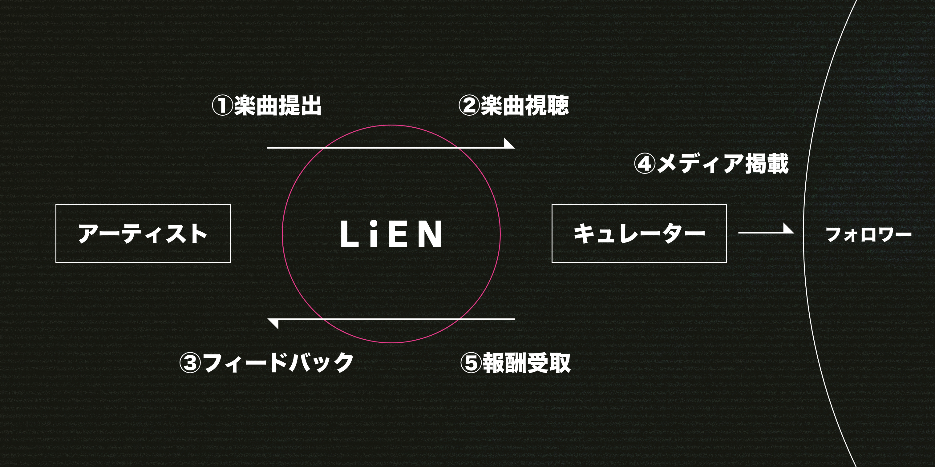 楽曲のプロモーションをしよう あなたの楽曲をキュレーターにアプローチできる プロモーションサービス Lien がローンチ 株式会社lienのプレスリリース