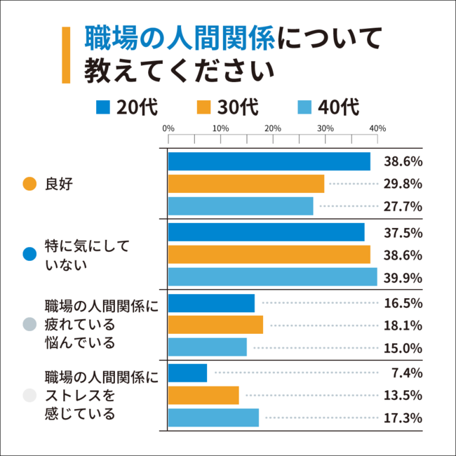 職場の人間関係が「良好」と感じているのは約3割「職場の人間関係