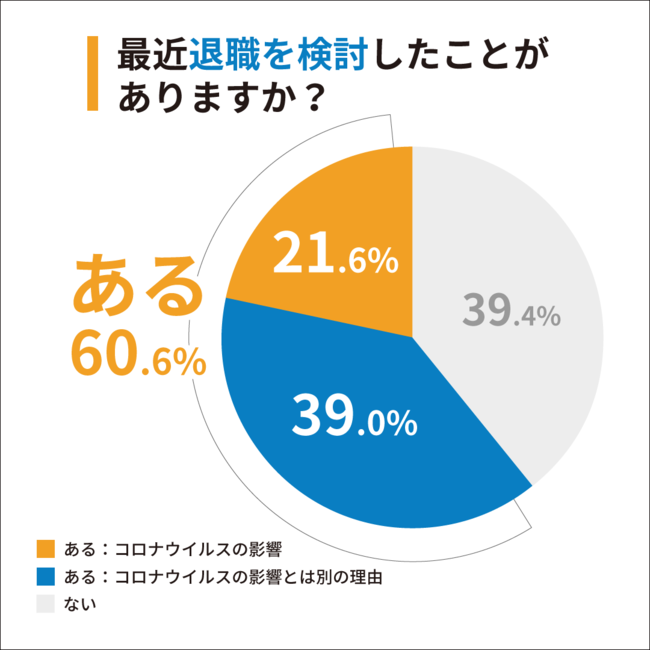 Q1：最近退職を検討したことがありますか？