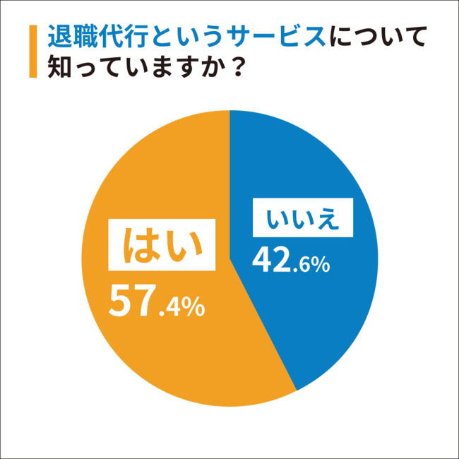 Q1：退職代行というサービスについて知っていますか？