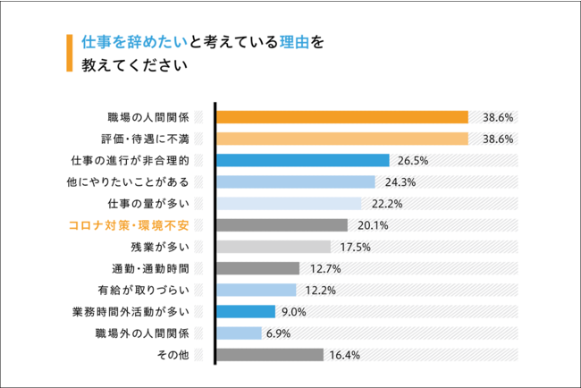 仕事辞めたい 会社員は35 8 という結果に 仕事の退職動機に関するアンケート調査 結果発表 日本労働調査組合のプレスリリース