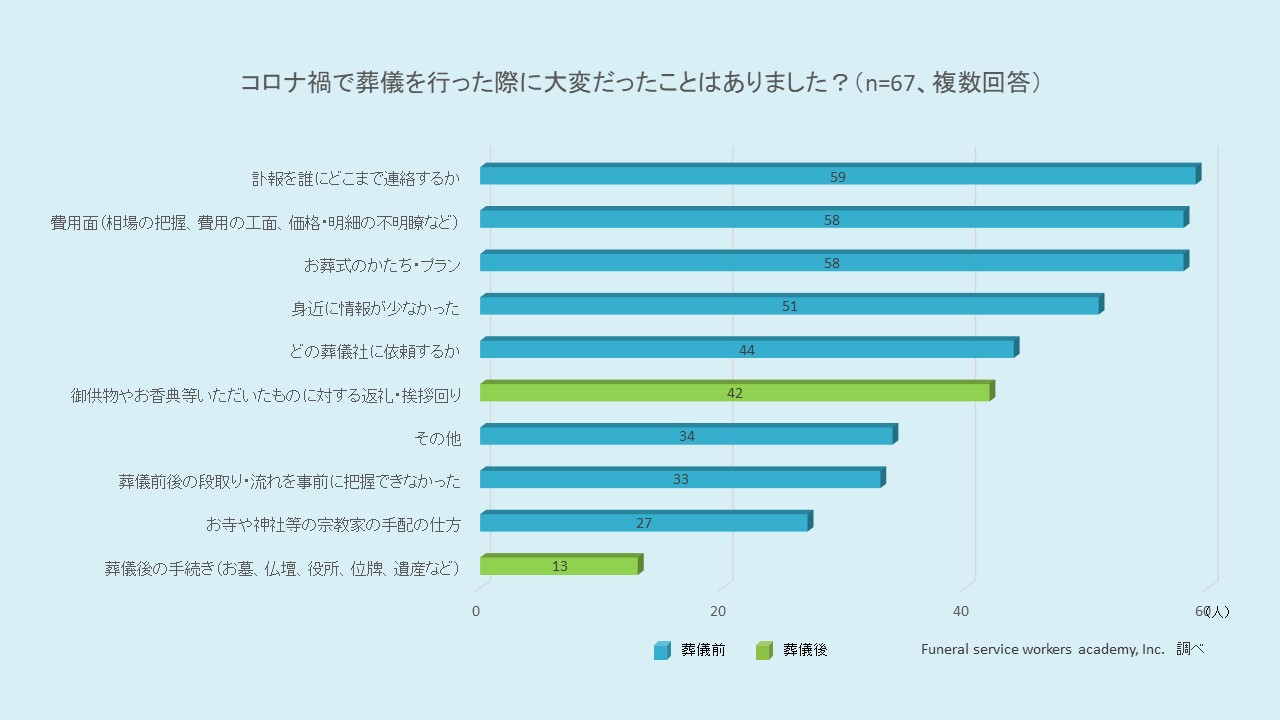 葬儀を行う上で大変だったことランキング 家族葬を執り行った経験のある方人にアンケート調査 コロナ禍ならでは訃報を伝える範囲に悩んだ方は Funeral Service Workers Academy Inc のプレスリリース