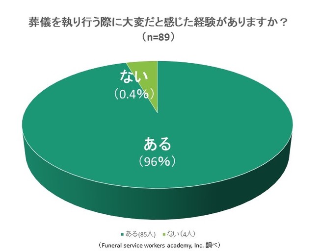 葬儀を行う上で大変だったことランキング 家族葬を執り行った経験のある方人にアンケート調査 コロナ禍ならでは訃報を伝える範囲に悩んだ方は Funeral Service Workers Academy Inc のプレスリリース