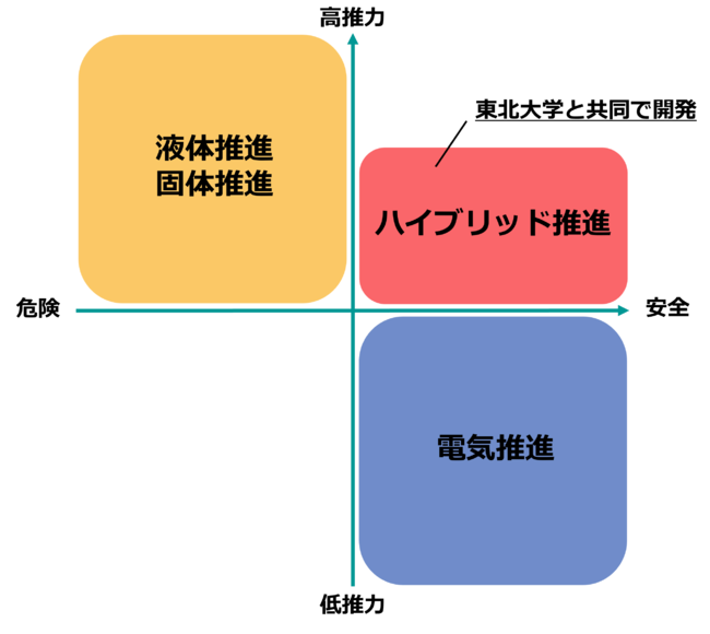 ハイブリッド推進の特徴