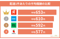 WEBメディア「おいしいデリバリー」がアンケート調査!フードデリバリー配達員272人の収入実態を公開