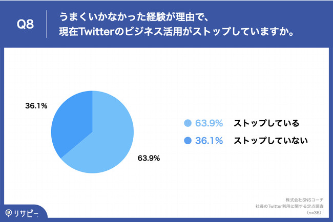 Q8.うまくいかなかった経験が理由で、現在Twitterのビジネス活用がストップしていますか。