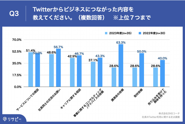 Q3.Twitterからビジネスにつながった内容を教えてください。（複数回答）