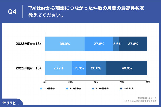 Q4.Twitterから商談につながった件数の月間の最高件数を教えてください。