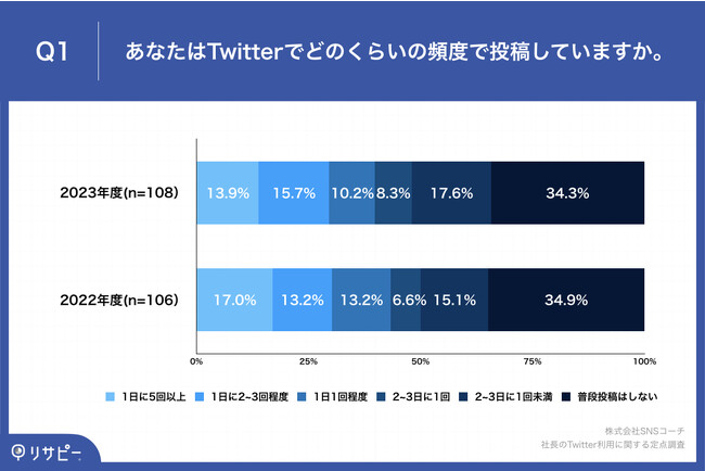 Q1.あなたはTwitterでどのくらいの頻度で投稿していますか。
