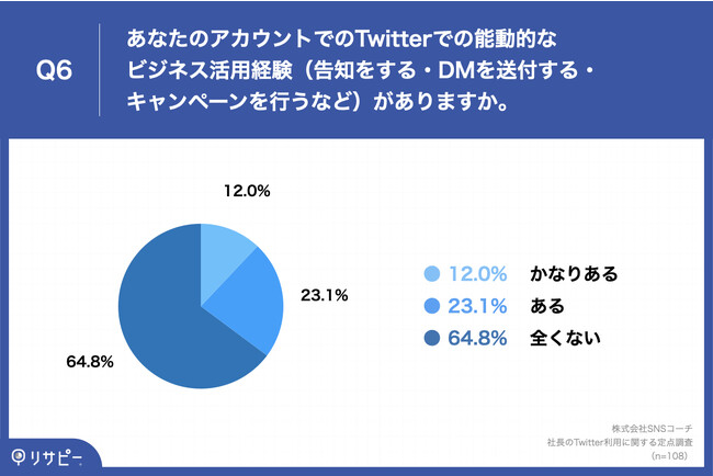 Q6.あなたのアカウントでのTwitterでの能動的なビジネス活用経験（告知をする・DMを送付する・キャンペーンを行うなど）がありますか。