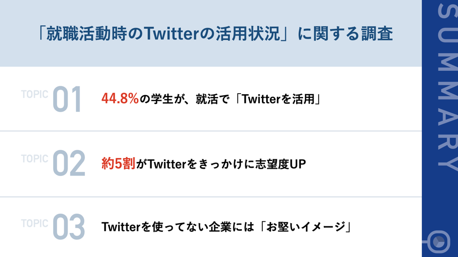 22卒就活生の44 8 が志望企業のtwitterをチェック 約5割が企業 や社員のtwitterで 志望度が上がった 事実 株式会社snsコーチのプレスリリース