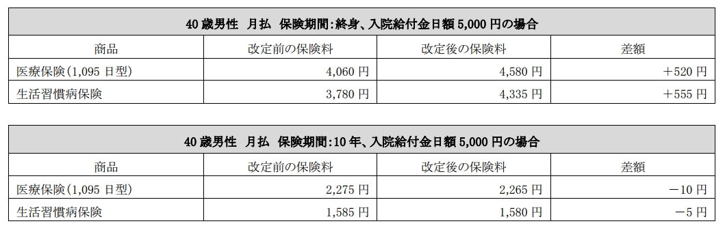 楽天会員向け 楽天ミニ保険 ガンプラン 申込50万件を突破 楽天生命のプレスリリース