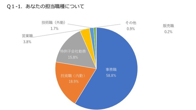 回答者の担当職種