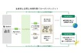 ゴールドウイン、創業の地・富山の水田由来カーボンクレジットを活用　国内事業所の残余排出を全量オフセット、地域農業にも循環