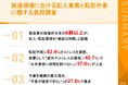 【製造現場108名に聞いた「記入・転記業務」のリアル】62.9%が「無駄な時間」と感じながらも、44.4%が"諦めて"手書きを継続　転記ストレスは82.4%、約4割が「本来業務に手が回らない」と回答