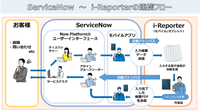 ServiceNow連携によるサービス概要