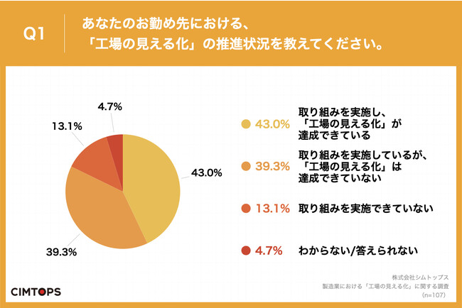 Q1.あなたのお勤め先における、「工場の見える化」の推進状況を教えてください。