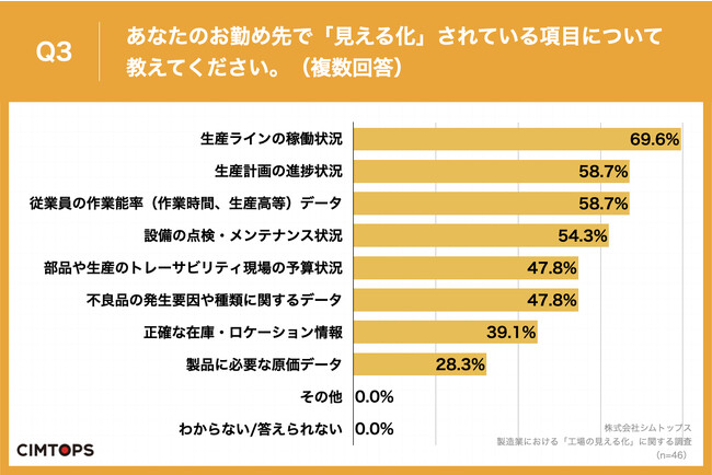 Q3.あなたのお勤め先で「見える化」されている項目について教えてください。（複数回答）