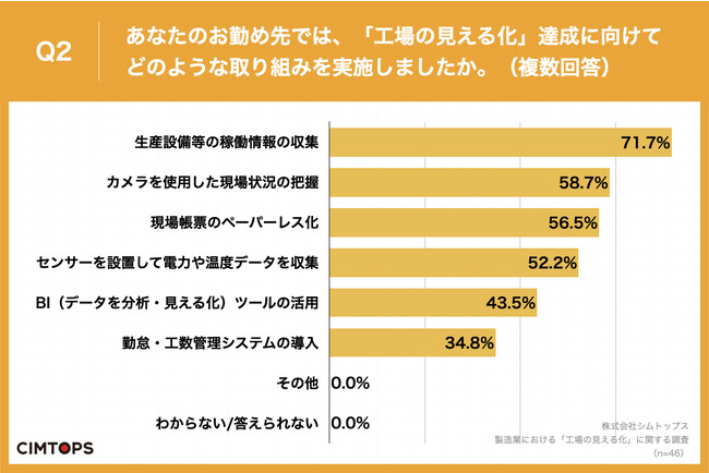 Q2.あなたのお勤め先では、「工場の見える化」達成に向けてどのような取り組みを実施しましたか。（複数回答）