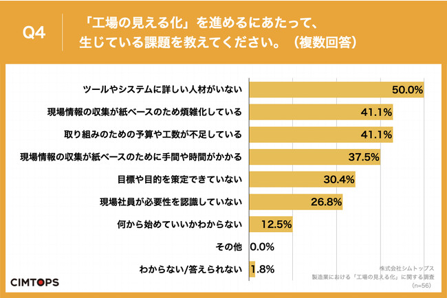 Q4.「工場の見える化」を進めるにあたって、生じている課題を教えてください。（複数回答）