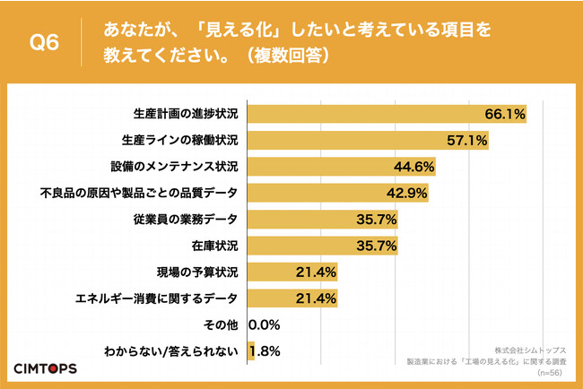 Q6.あなたが、「見える化」したいと考えている項目を教えてください。（複数回答）