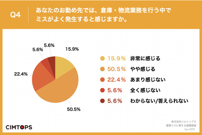 Q4.あなたのお勤め先では、倉庫・物流業務を行う中でミスがよく発生すると感じますか。