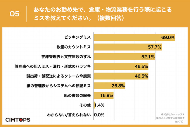 Q5.あなたのお勤め先で、倉庫・物流業務を行う際に起こるミスを教えてください。（複数回答）