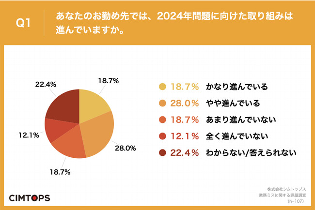 Q1.あなたのお勤め先では、2024年問題に向けた取り組みは進んでいますか。