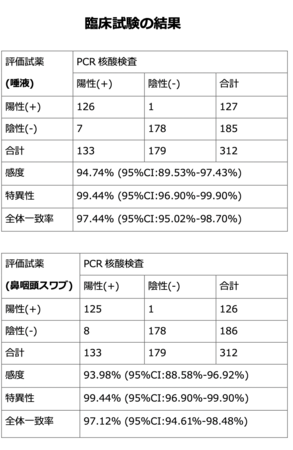 臨床試験結果