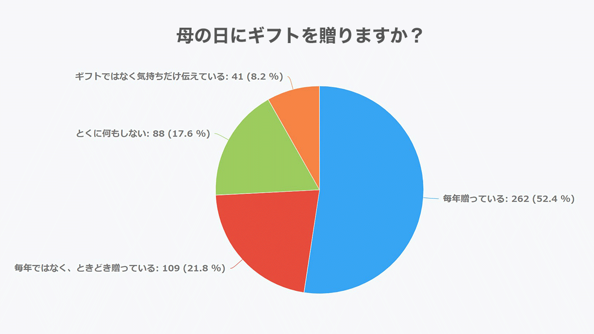 母の日にギフトを贈りますか？」2021年版 母の日に関するアンケート 