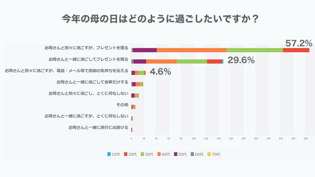 母の日 Me 今年の母の日はどのように過ごしたい アンケート調査 まくら株式会社 メディア事業部のプレスリリース