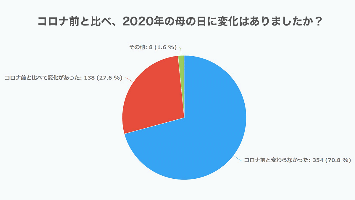 母の日.me「コロナ禍における母の日の過ごし方」実態調査アンケート