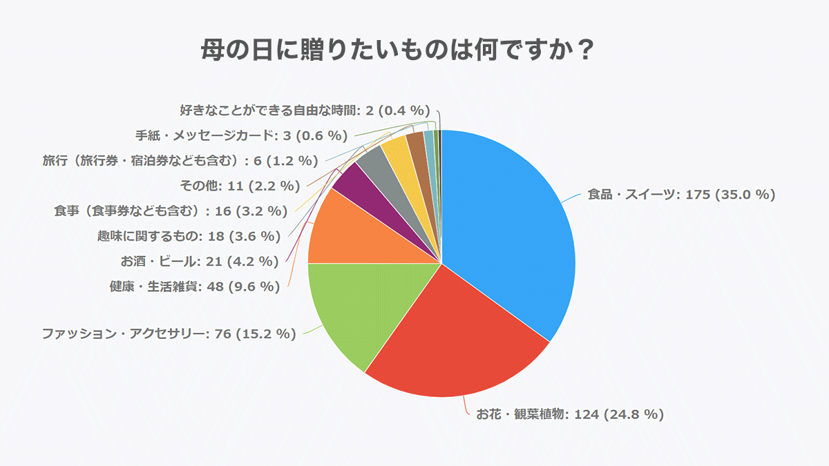母の日.me｜「母の日に贈りたいものは何ですか？」500人が選んだプレゼントを公開！母の日に関するアンケート調査