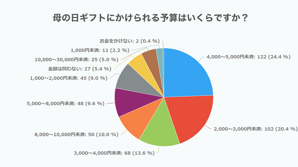 母の日 Me 母の日ギフトにかけられる予算はいくら 500人に聞いてみました 21年版 母の日に関するアンケート調査 まくら株式会社 メディア事業部のプレスリリース