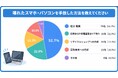 宅配買取専門サービス買取バリューが壊れたスマホ・パソコンの処分方法に関するアンケートを実施